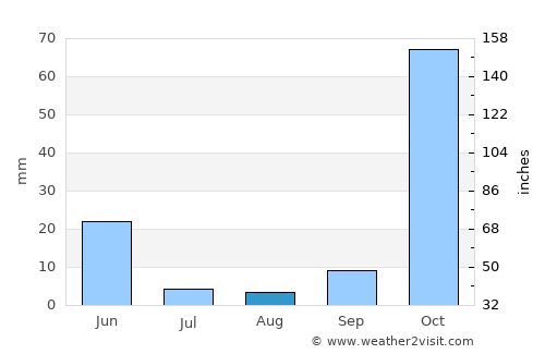 Sason average rain in August