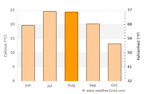 Sason average temperature in August