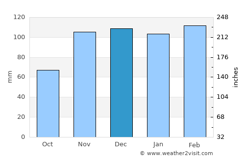 Sason average rain in December