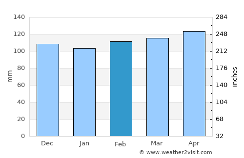 Sason average rain in February