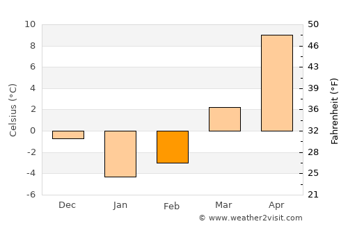 Sason average temperature in February