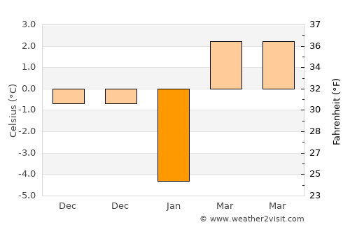 Sason average temperature in January