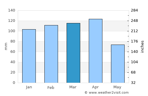 Sason average rain in March