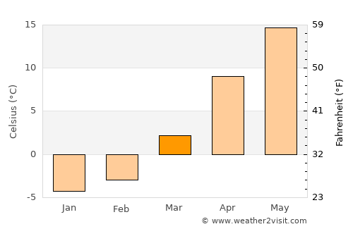 Sason average temperature in March