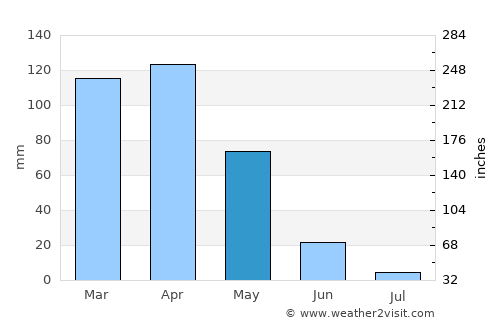 Sason average rain in May