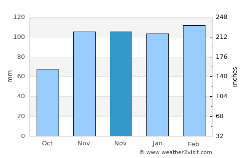 Sason average rain in November