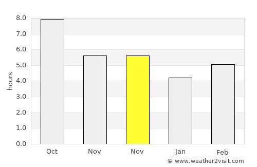 Sason average rain in November