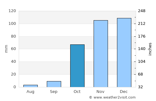 Sason average rain in October