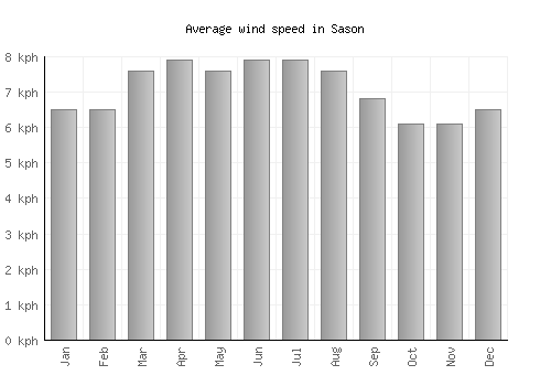 Sason average winspeed by month (km/h)