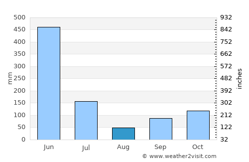 Sassandra average rain in August