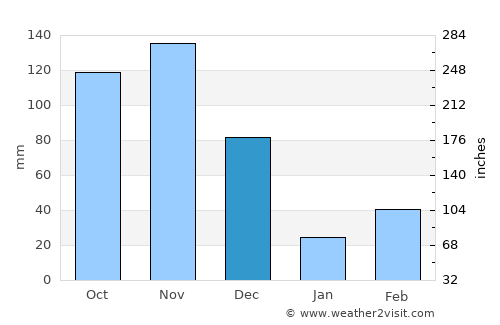 Sassandra average rain in December