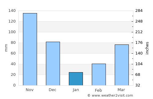 Sassandra average rain in January