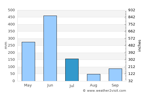 Sassandra average rain in July