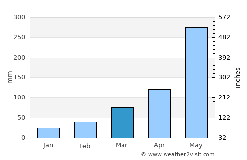 Sassandra average rain in March