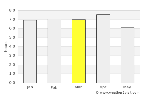 Sassandra average rain in March