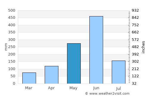 Sassandra average rain in May