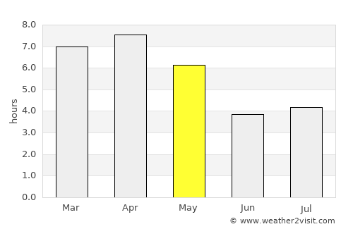 Sassandra average rain in May