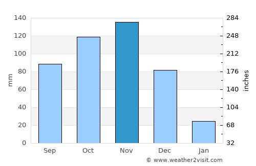 Sassandra average rain in November