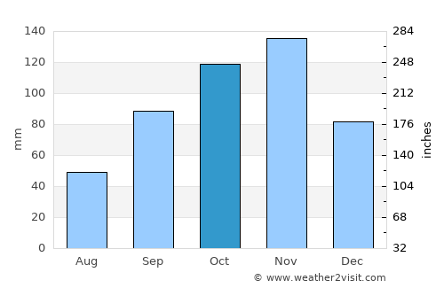 Sassandra average rain in October