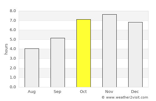 Sassandra average rain in October
