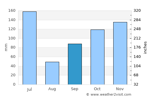 Sassandra average rain in September