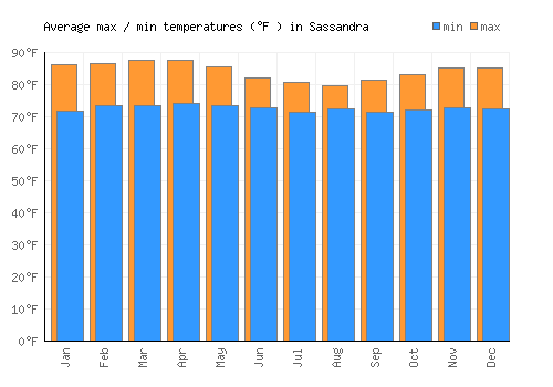 Sassandra average minimum / maximum temperatures (Fahrenheit)