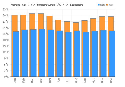 Sassandra average minimum / maximum temperatures (Celsius)