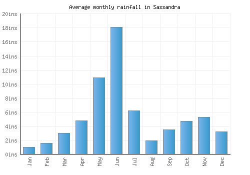 Sassandra monthly rainfall chart (inches)