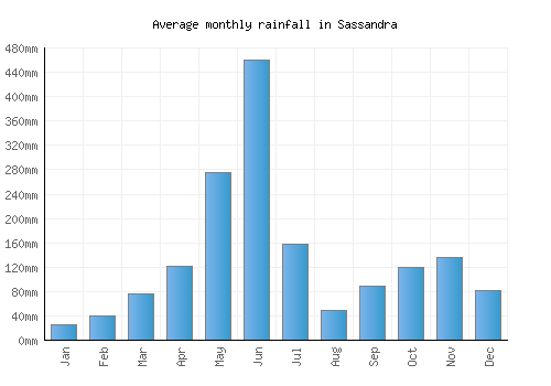Sassandra monthly rainfall chart (mm)