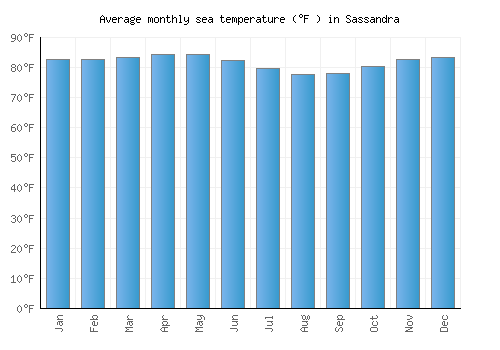 Sassandra average sea temperature chart (Fahrenheit)