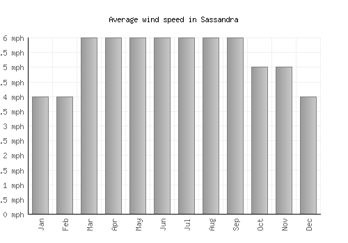Sassandra average winspeed by month (mph)