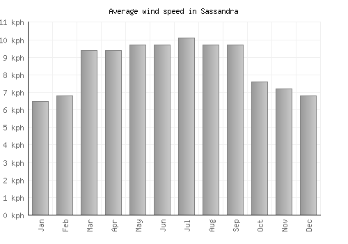 Sassandra average winspeed by month (km/h)
