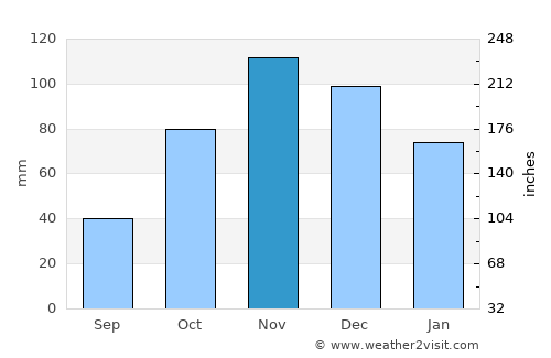 Sassari average rain in November