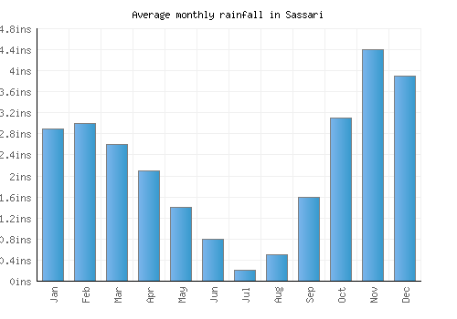 Sassari monthly rainfall chart (inches)