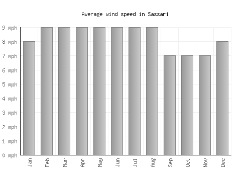 Sassari average winspeed by month (mph)