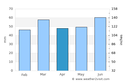Sassenheim average rain in April