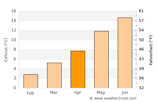 Sassenheim average temperature in April