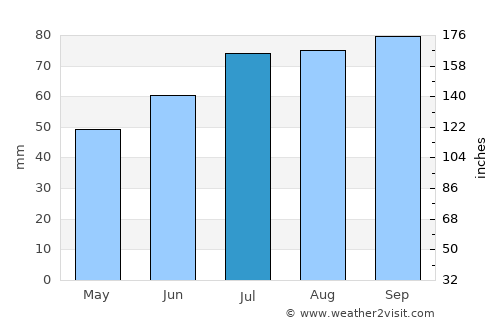 Sassenheim average rain in July