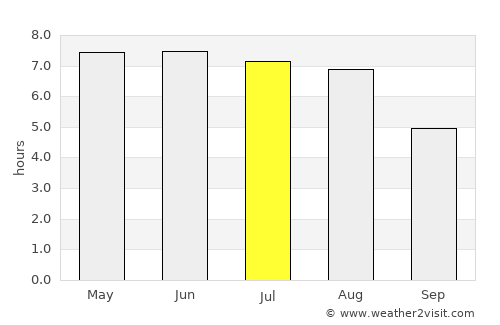 Sassenheim average rain in July
