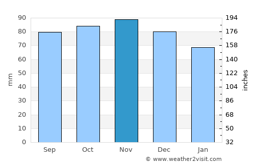 Sassenheim average rain in November