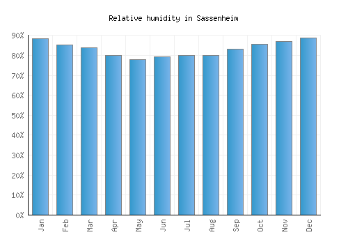 Sassenheim relative humidity averages