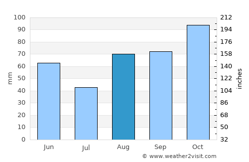 Sassuolo average rain in August