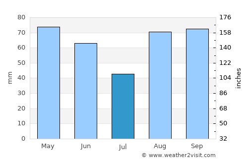 Sassuolo average rain in July