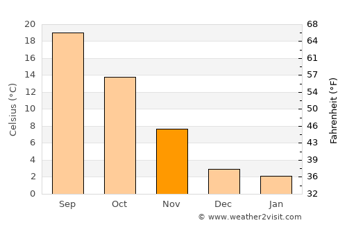 Sassuolo average temperature in November