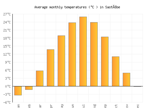 Sastöbe average temperature chart (Celsius)