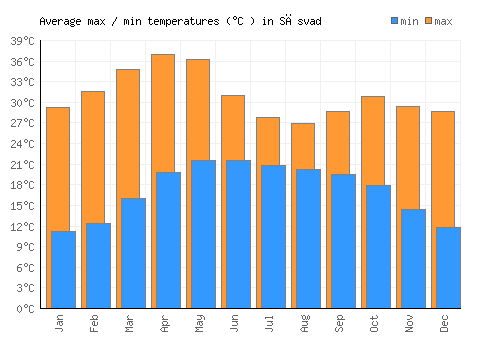 Sāsvad average minimum / maximum temperatures (Celsius)