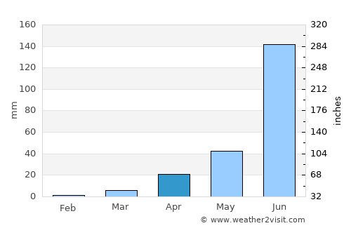 Sāsvad average rain in April