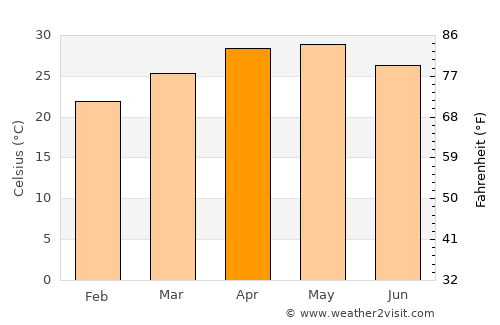 Sāsvad average temperature in April