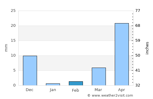 Sāsvad average rain in February