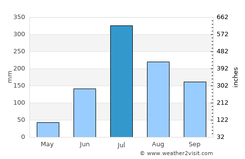 Sāsvad average rain in July